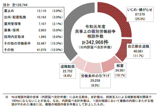 個別 労働 紛争 解決 制度 の 施行 状況