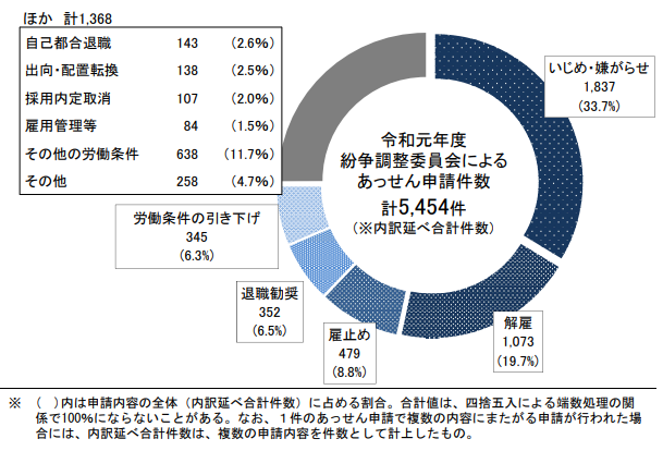 個別 労働 紛争 解決 制度 の 施行 状況